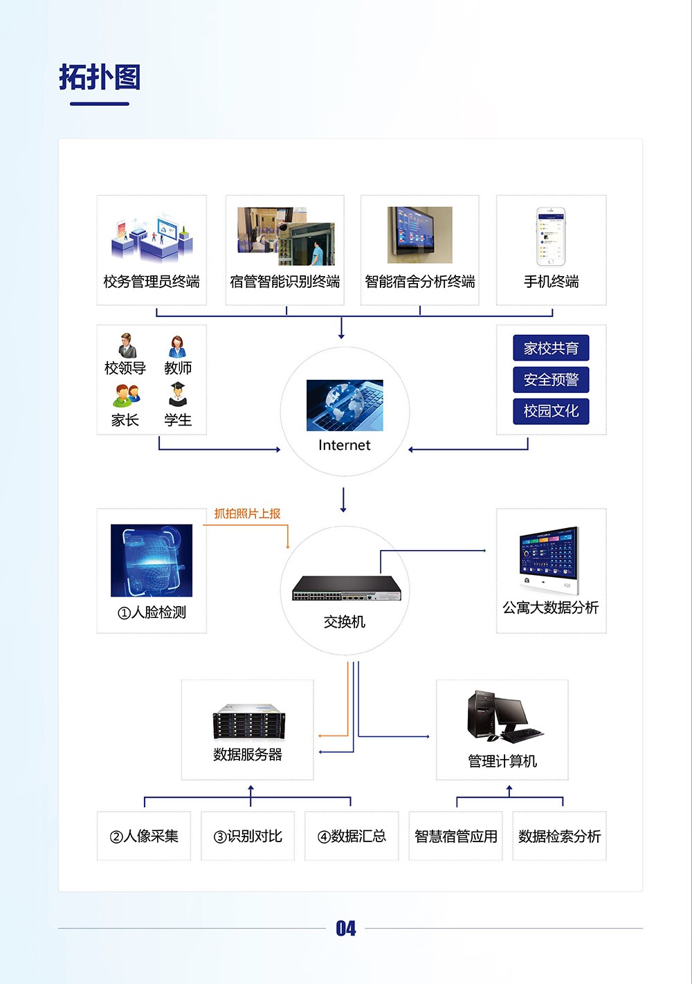 智慧校園-基于AI人臉識別+大數(shù)據(jù)技術的智能宿舍管理系統(tǒng)（高職）-5.jpg